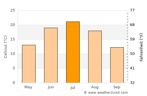Klyuchi average temperature in July