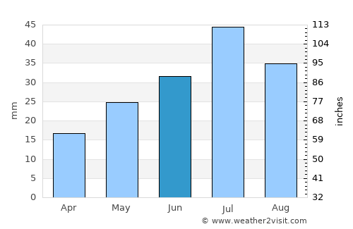 Klyuchi average rain in June