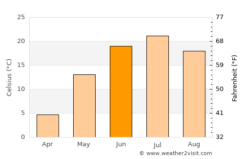 Klyuchi average temperature in June