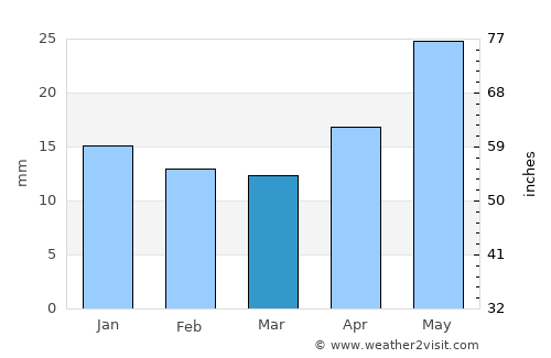 Klyuchi average rain in March