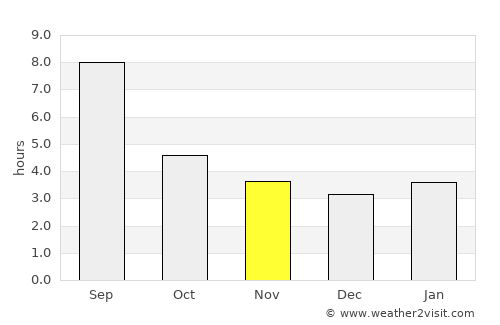 Klyuchi average rain in November