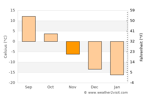 Klyuchi average temperature in November