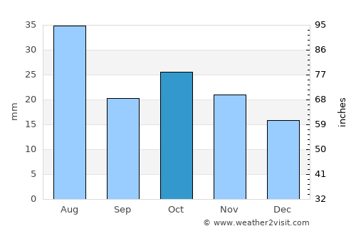Klyuchi average rain in October