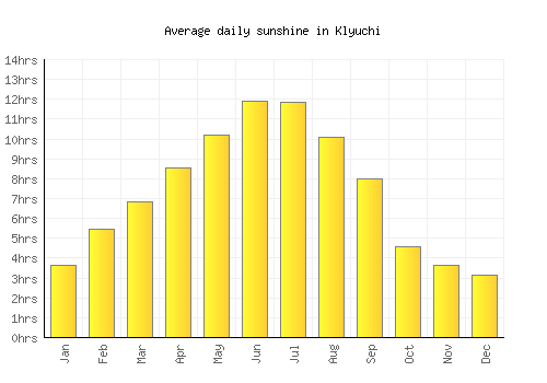 Klyuchi average daily sunshine chart