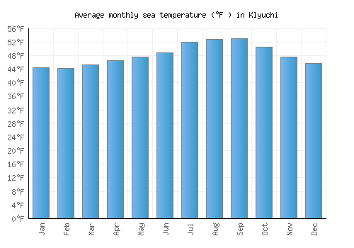 Klyuchi average sea temperature chart (Fahrenheit)