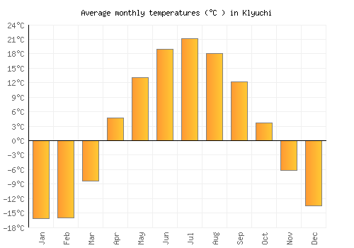Klyuchi average temperature chart (Celsius)
