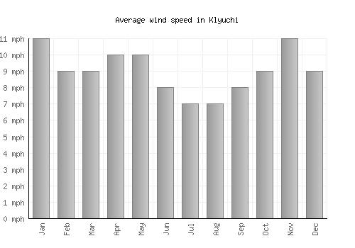 Klyuchi average winspeed by month (mph)