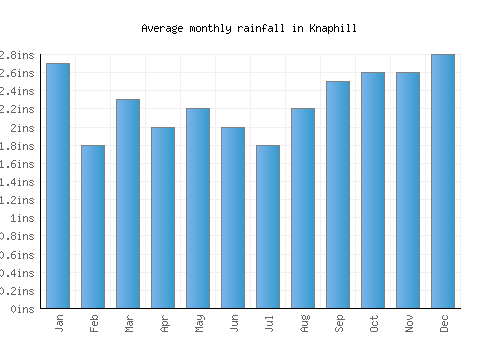 Knaphill monthly rainfall chart (inches)