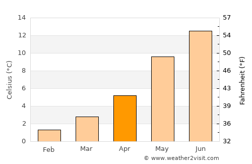 Knappskog average temperature in April