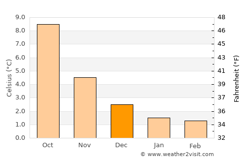 Knappskog average temperature in December