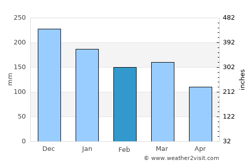 Knappskog average rain in February