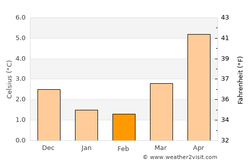 Knappskog average temperature in February