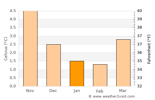 Knappskog average temperature in January