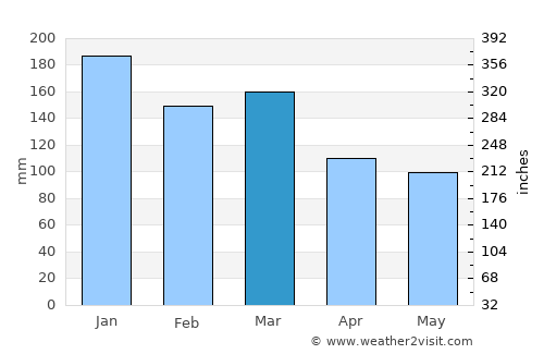 Knappskog average rain in March