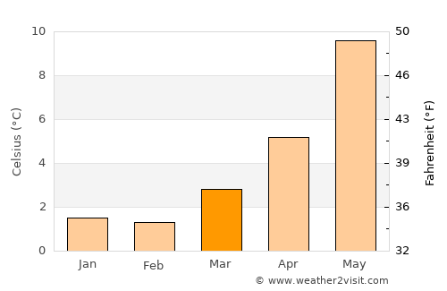 Knappskog average temperature in March