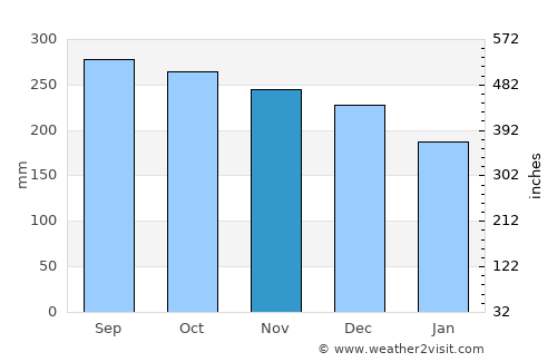 Knappskog average rain in November