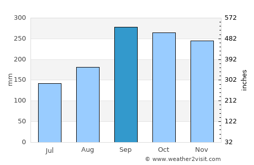 Knappskog average rain in September