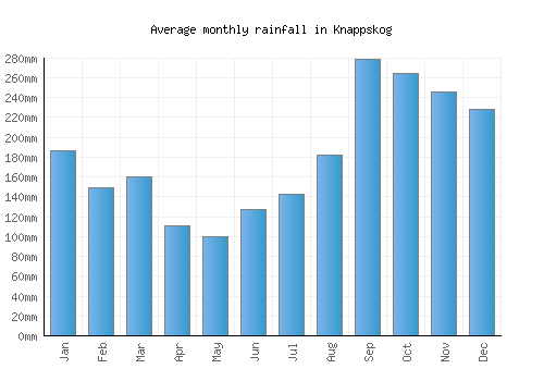 Knappskog monthly rainfall chart (mm)