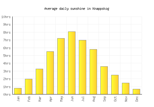Knappskog average daily sunshine chart