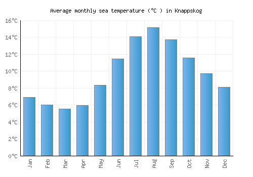 Knappskog average sea temperature chart (Celsius)
