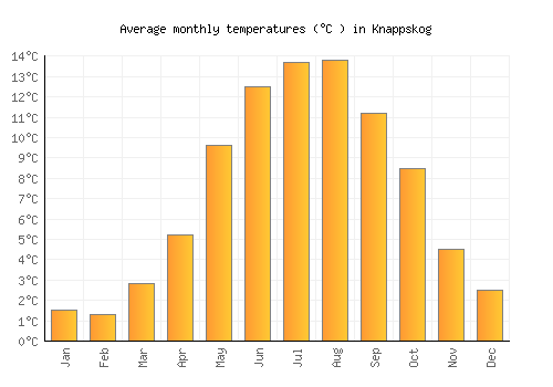 Knappskog average temperature chart (Celsius)
