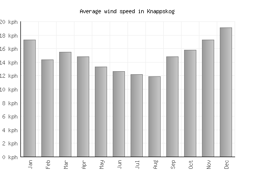 Knappskog average winspeed by month (km/h)