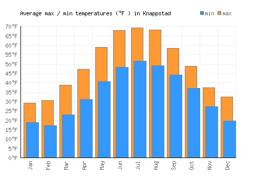 Knappstad average minimum / maximum temperatures (Fahrenheit)