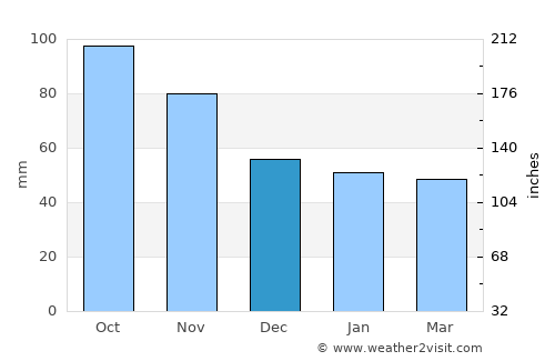 Knappstad average rain in December