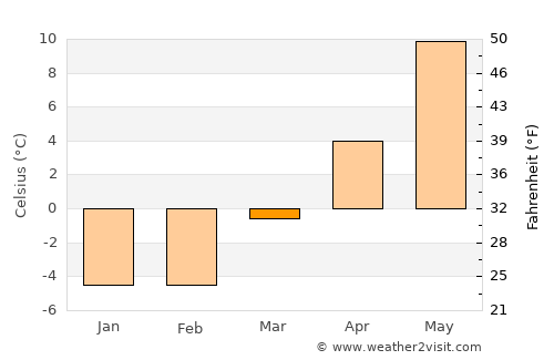 Knappstad average temperature in March