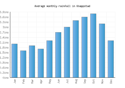 Knappstad monthly rainfall chart (inches)