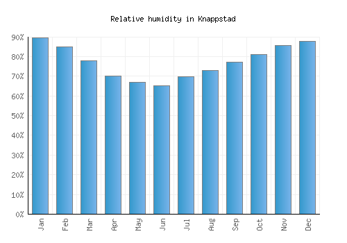 Knappstad relative humidity averages