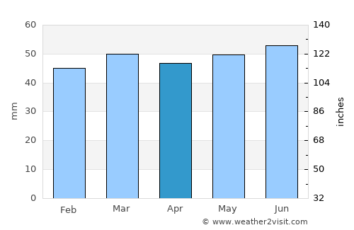 Knaresborough average rain in April