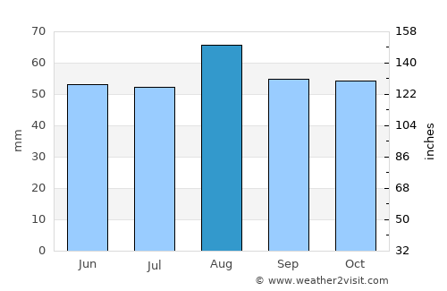 Knaresborough average rain in August