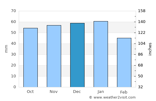Knaresborough average rain in December
