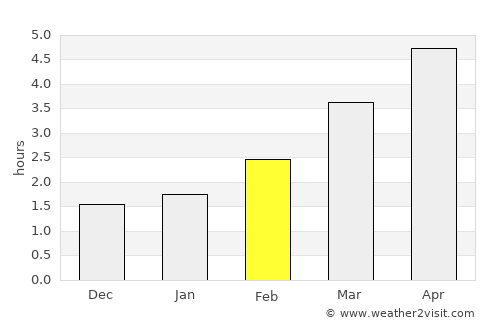 Knaresborough average rain in February