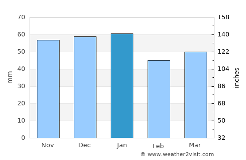 Knaresborough average rain in January