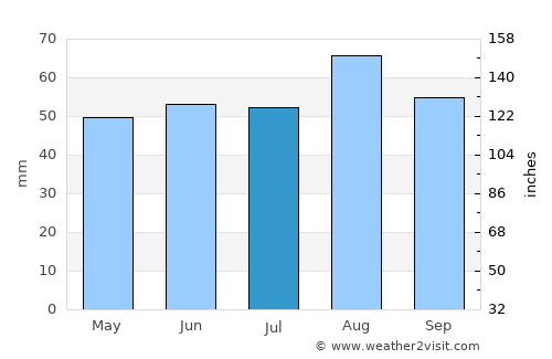 Knaresborough average rain in July