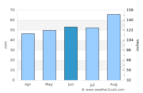 Knaresborough average rain in June