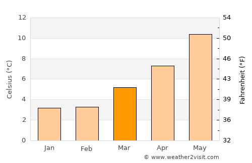 Knaresborough average temperature in March