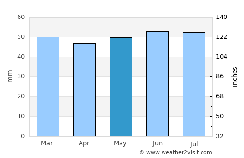 Knaresborough average rain in May