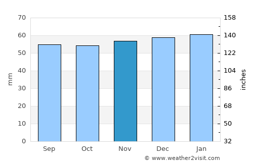 Knaresborough average rain in November