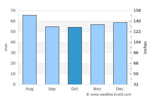 Knaresborough average rain in October