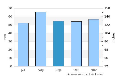 Knaresborough average rain in September