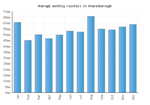 Knaresborough monthly rainfall chart (mm)