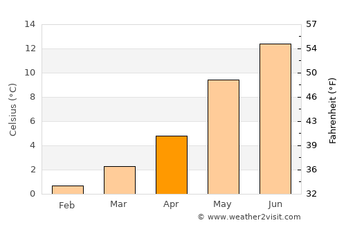 Knarrviki average temperature in April