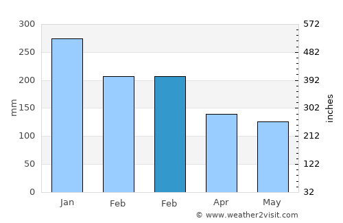 Knarrviki average rain in February