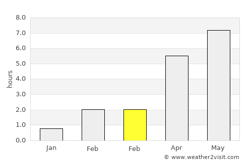 Knarrviki average rain in February