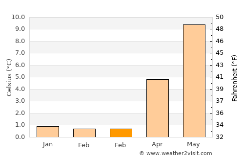 Knarrviki average temperature in February