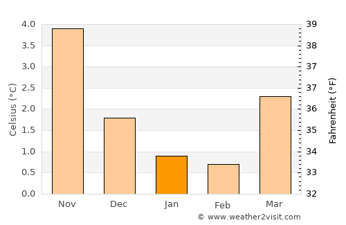 Knarrviki average temperature in January