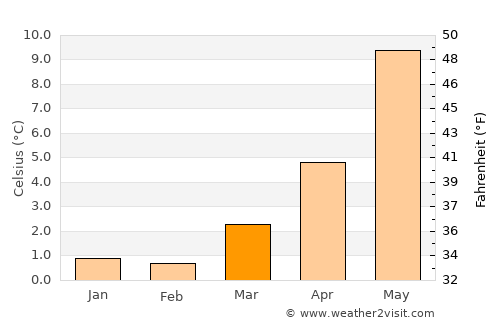 Knarrviki average temperature in March